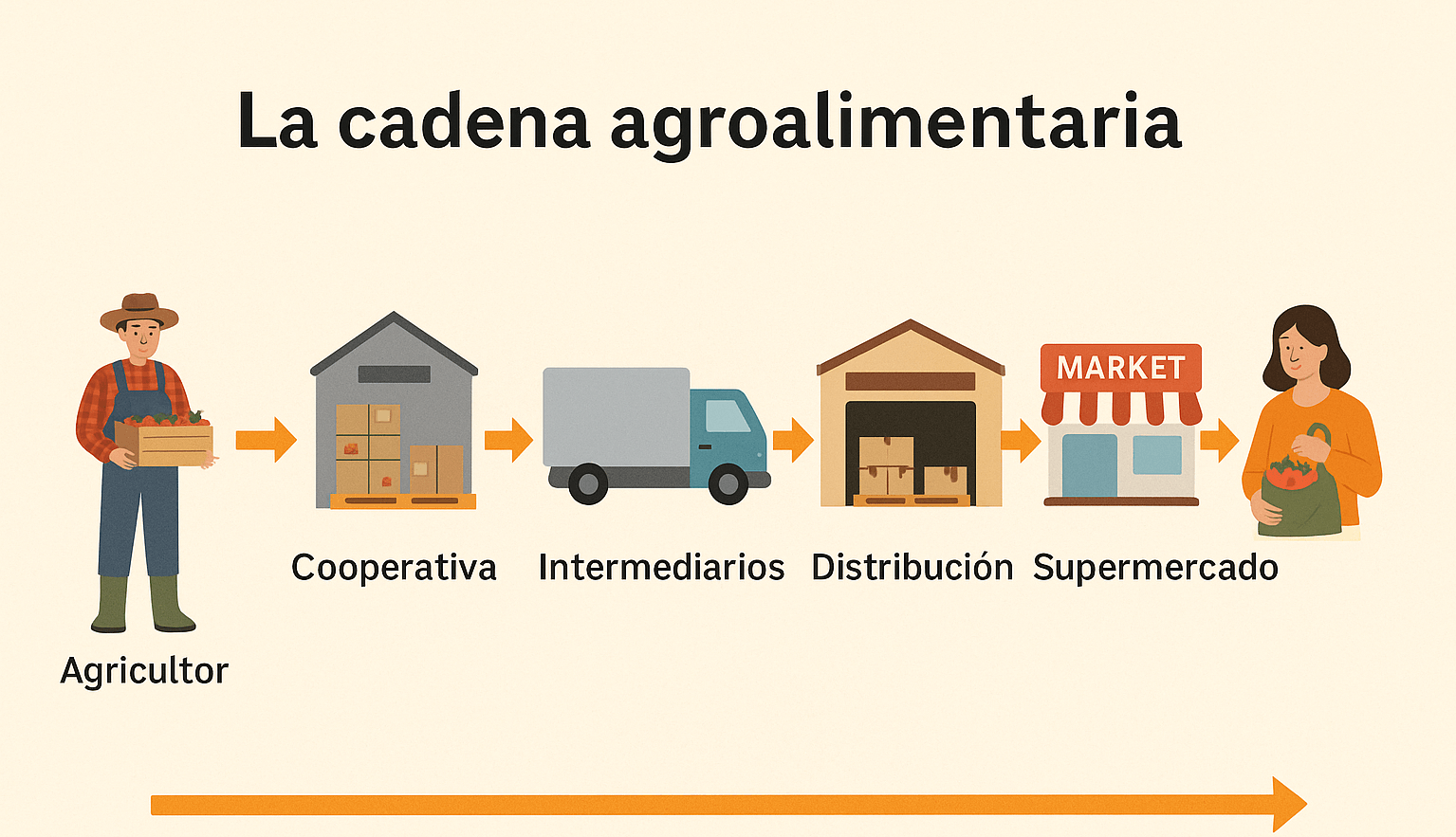 cadena agroalimentaria desde el campo