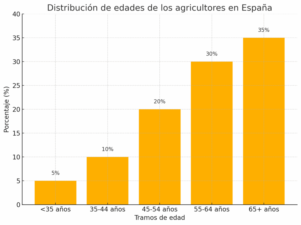 grafico de la distribucion de los agricultores en españa